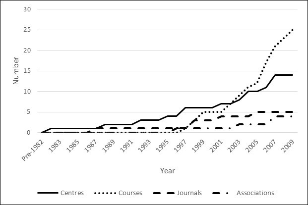 Figure 1: Growth in the Number of UK MARS Centres, Courses, Journals, and Associations, 1982–2009