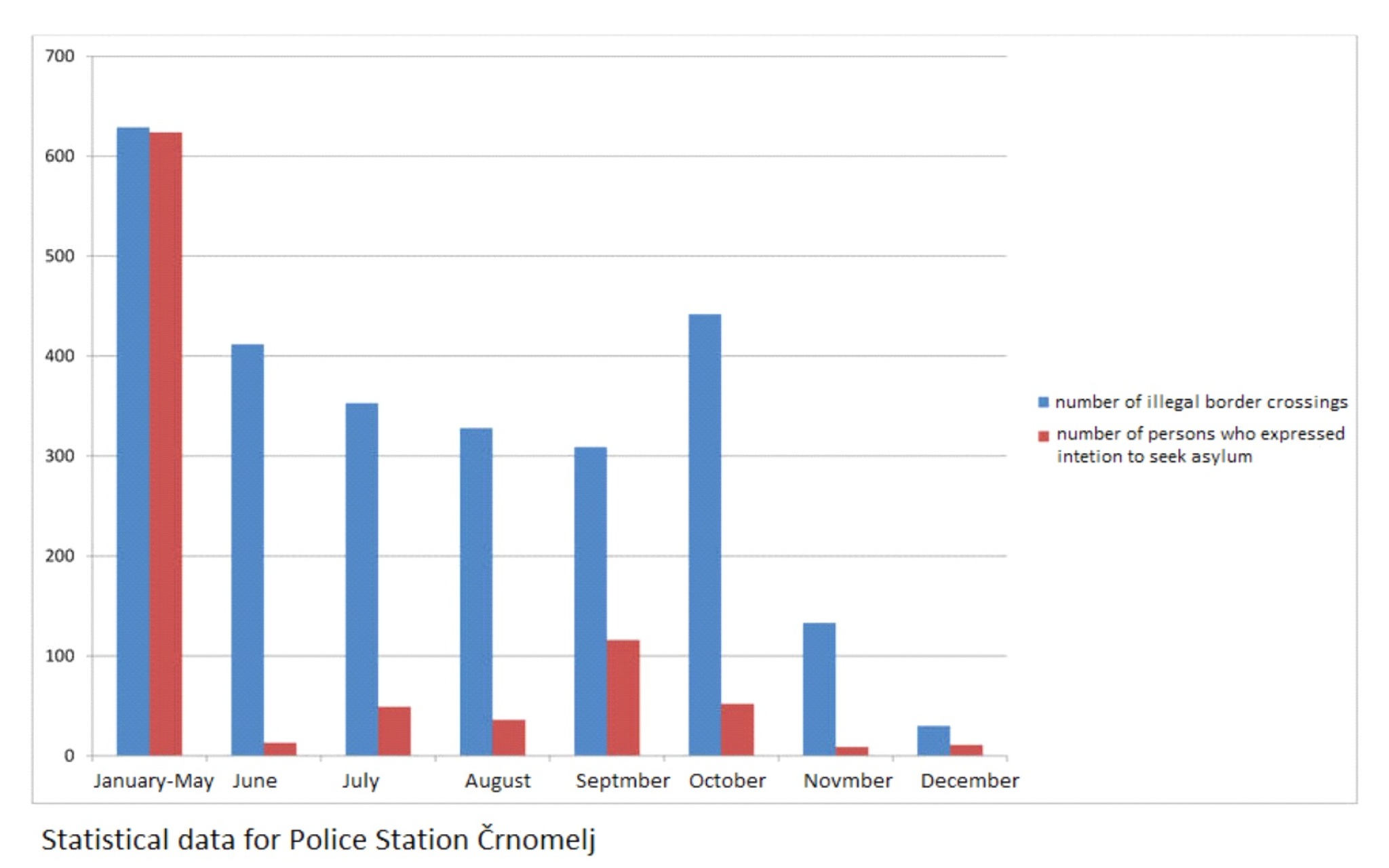 Picture 2: Number of illegal border crossings (blue), and number of persons who were able to express intention to seek asylum (red) at the police station Črnomelj in 2018.