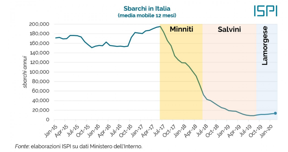 Figure 2: Number of disembarkation in Italy. January 2015 to June 2020. Source: ISPI 2020a